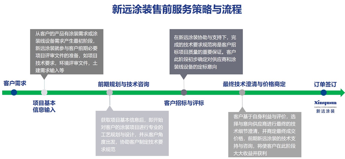 新远涂装技术支持与项目咨询,环评文件,土建资料提交