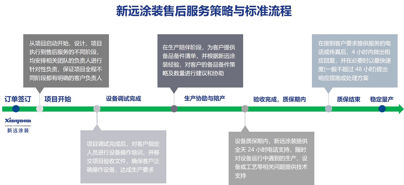 新远涂装售后服务,涂装售后服务,涂装服务哪家好