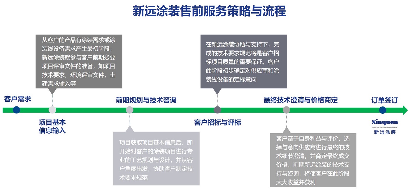 新远涂装服务与技术支持